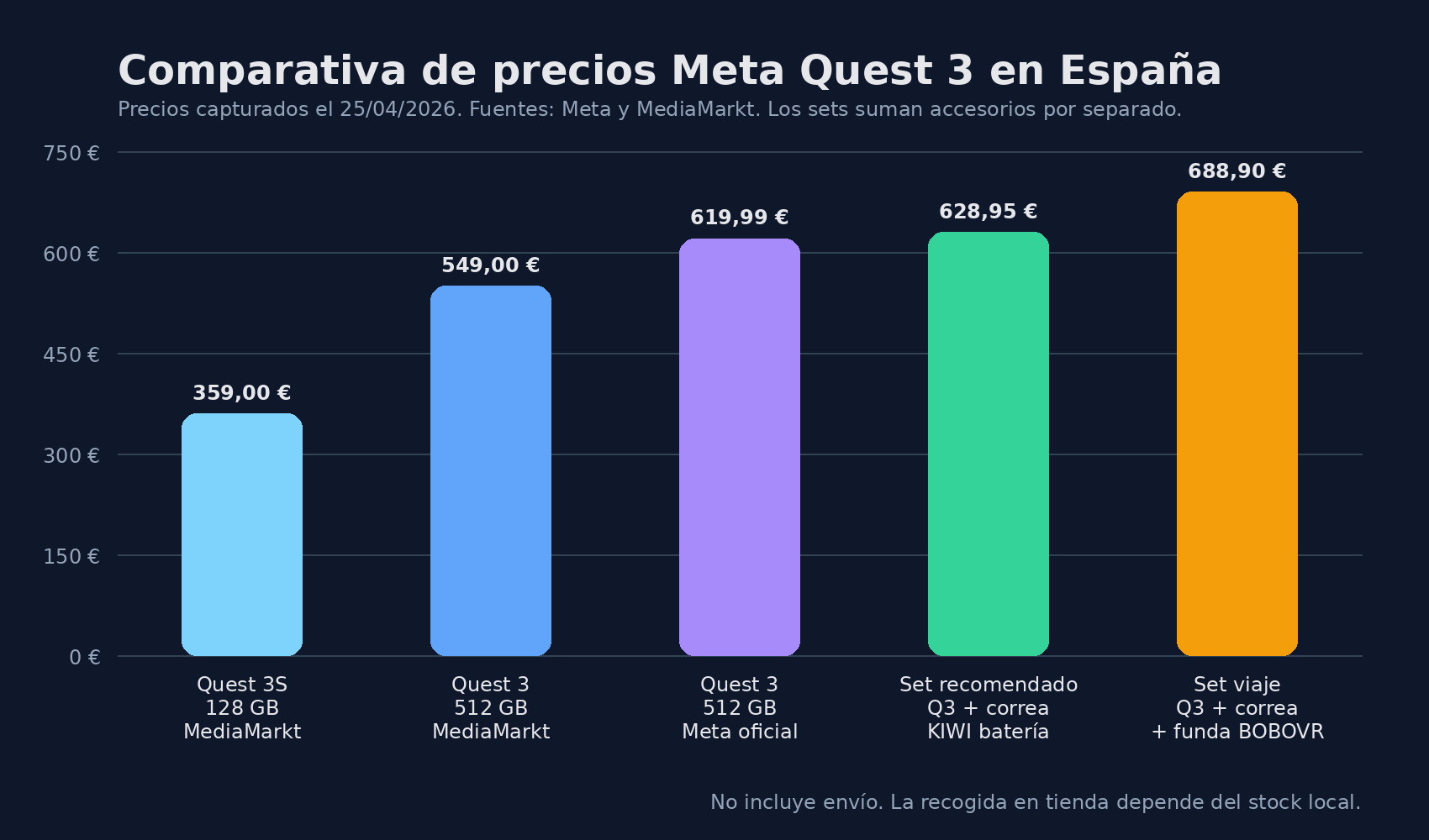 Gráfica comparativa de precios de Meta Quest 3 en España